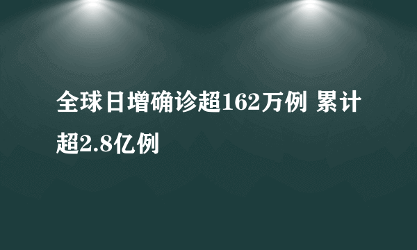 全球日增确诊超162万例 累计超2.8亿例